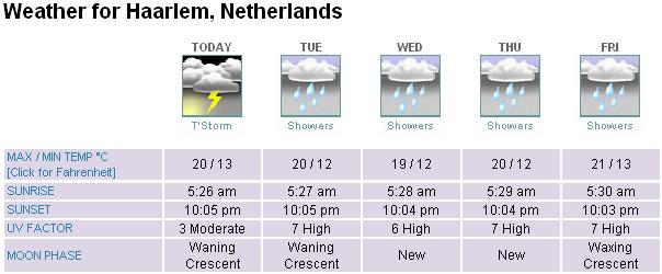 Haarlem's Weather Forecast