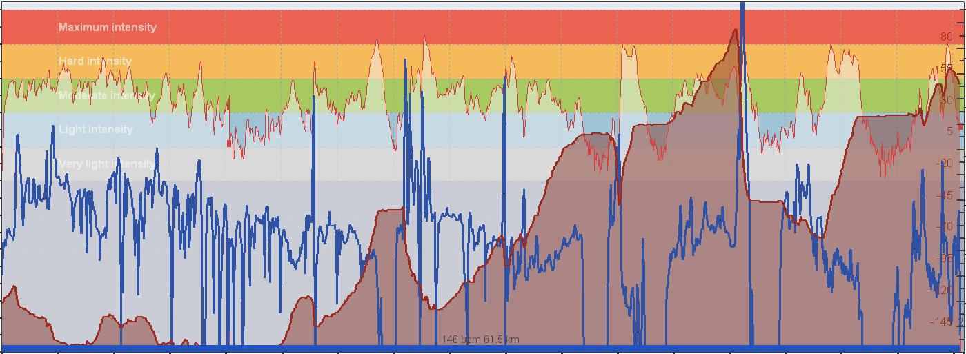 Catford CC Hill Climb HRM graph