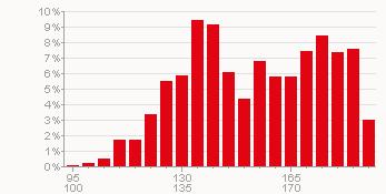 CyclingPeaks WKO Heart Rate Distribution - Turbo Session