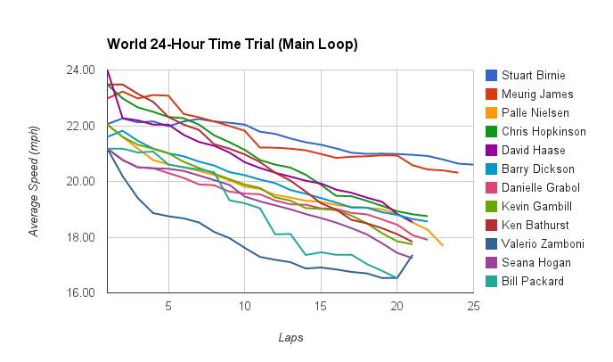 David Baxter, World 24hr Lap Times David Baxter, World 24hr Lap Times